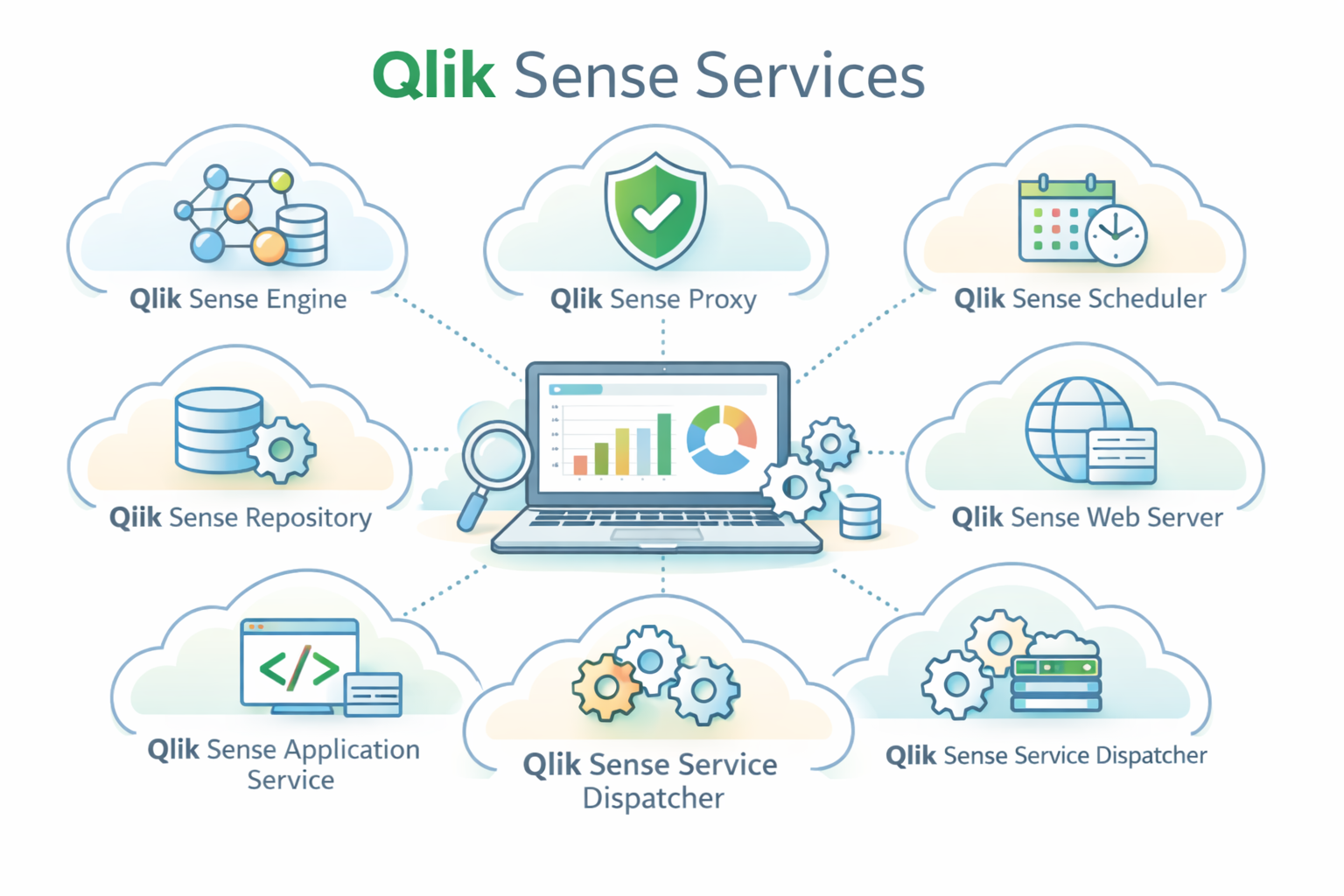 Qlik Sense Services